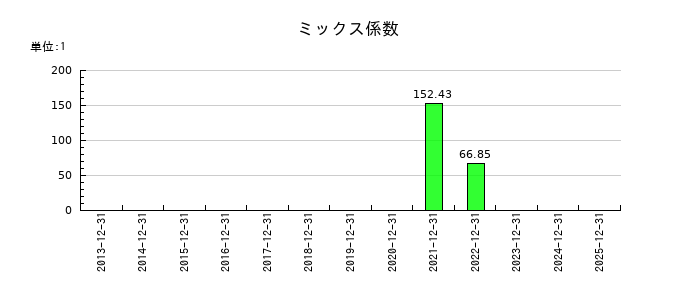 シンバイオ製薬のミックス係数の推移