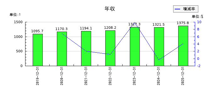 シンバイオ製薬の年収の推移