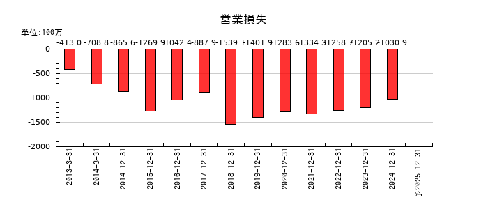 カイオム・バイオサイエンスの通期の営業利益推移