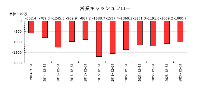 カイオム・バイオサイエンスの営業キャッシュフロー推移