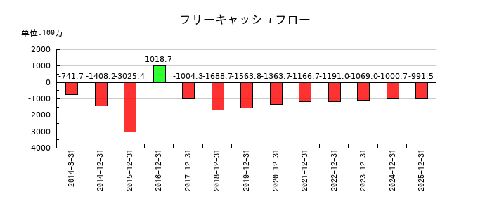 カイオム・バイオサイエンスのフリーキャッシュフロー推移