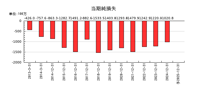 カイオム・バイオサイエンスの通期の純利益推移