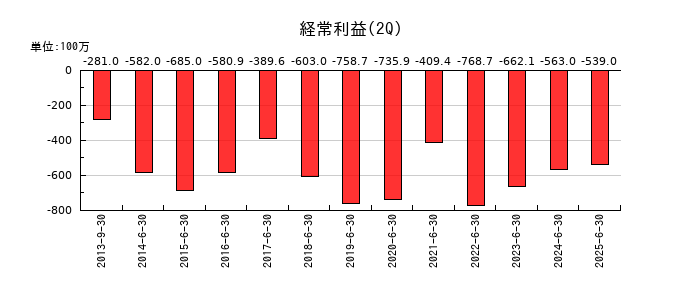 カイオム・バイオサイエンスの第2四半期の経常利益推移