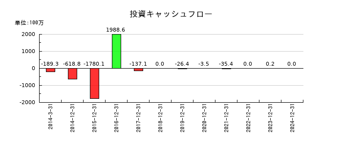 カイオム・バイオサイエンスの投資キャッシュフロー推移