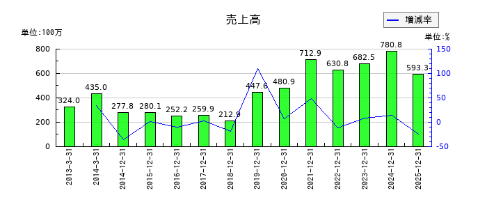 カイオム・バイオサイエンスの通期の売上高推移