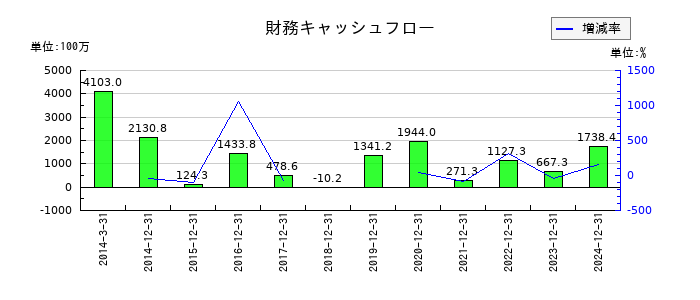 カイオム・バイオサイエンスの財務キャッシュフロー推移