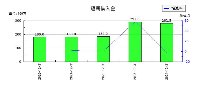 カイオム・バイオサイエンスの短期借入金の推移