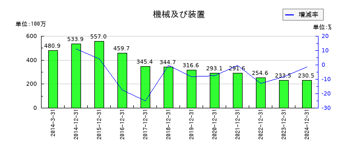 カイオム・バイオサイエンスの機械及び装置の推移