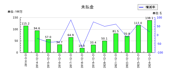 カイオム・バイオサイエンスの未払金の推移