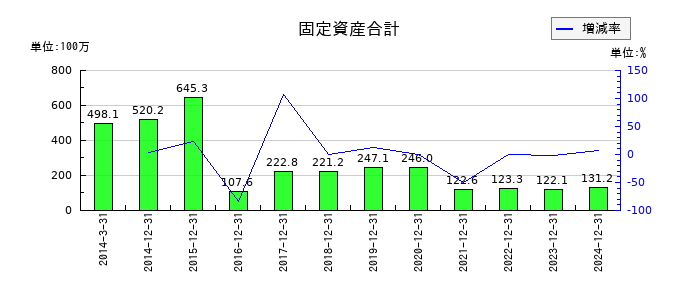 カイオム・バイオサイエンスの固定資産合計の推移