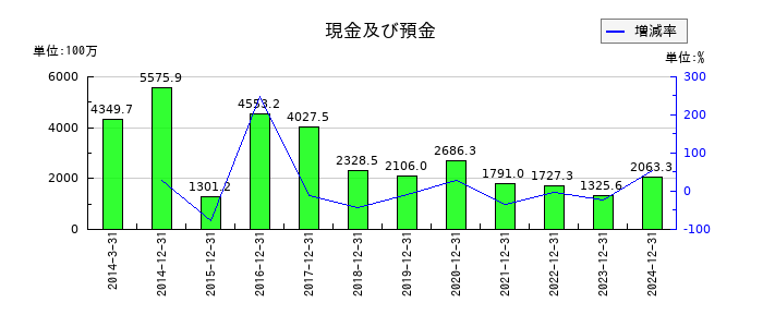 カイオム・バイオサイエンスの現金及び預金の推移