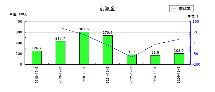カイオム・バイオサイエンスの前渡金の推移