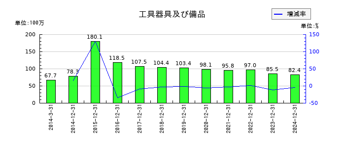 カイオム・バイオサイエンスの工具器具及び備品の推移