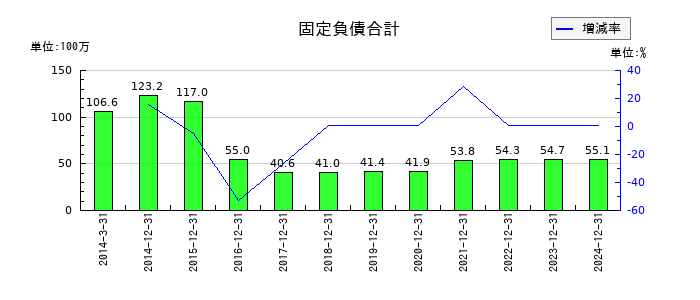 カイオム・バイオサイエンスの固定負債合計の推移