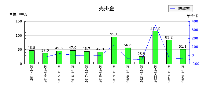 カイオム・バイオサイエンスの売掛金の推移