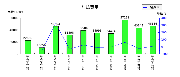 カイオム・バイオサイエンスの前払費用の推移