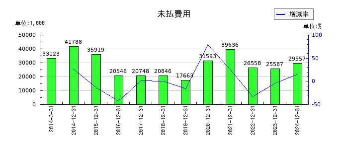 カイオム・バイオサイエンスの未払費用の推移