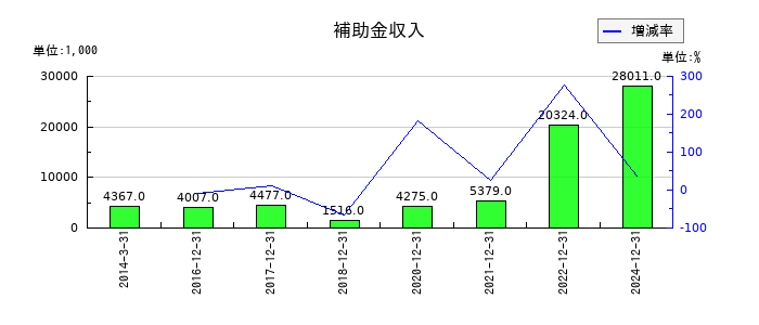 カイオム・バイオサイエンスの補助金収入の推移