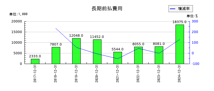 カイオム・バイオサイエンスの長期前払費用の推移