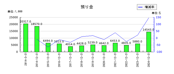 カイオム・バイオサイエンスの預り金の推移
