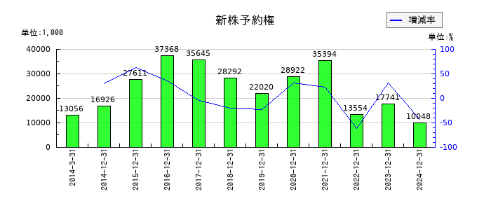 カイオム・バイオサイエンスの新株予約権の推移