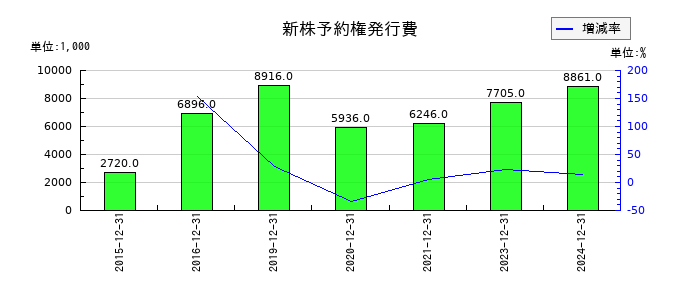 カイオム・バイオサイエンスの新株予約権発行費の推移