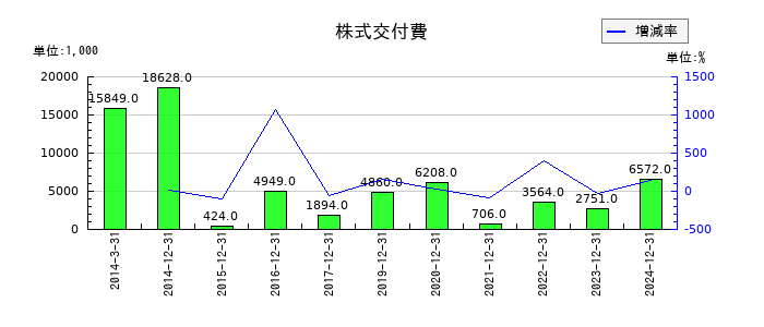 カイオム・バイオサイエンスの株式交付費の推移