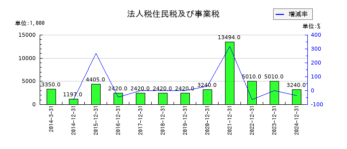 カイオム・バイオサイエンスの法人税住民税及び事業税の推移