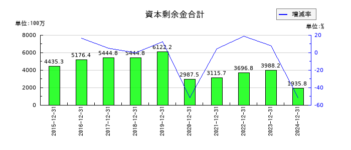 カイオム・バイオサイエンスの資本剰余金合計の推移