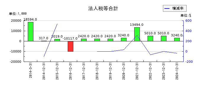 カイオム・バイオサイエンスの法人税等合計の推移