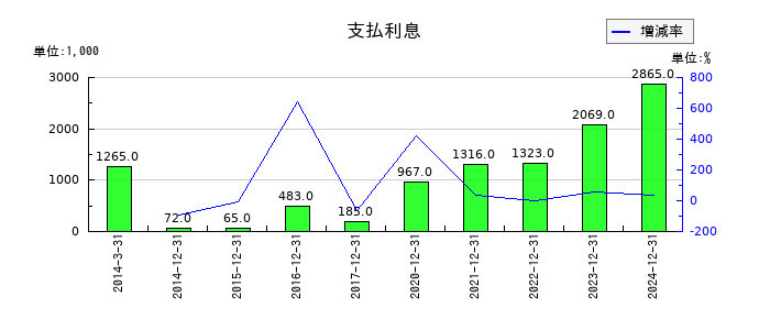 カイオム・バイオサイエンスの支払利息の推移