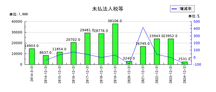 カイオム・バイオサイエンスの未払法人税等の推移