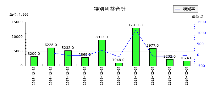 カイオム・バイオサイエンスの特別利益合計の推移