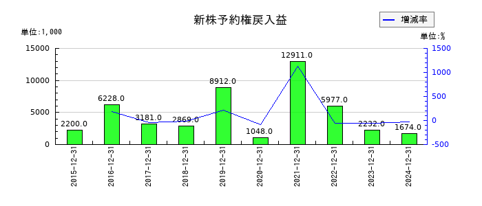 カイオム・バイオサイエンスの新株予約権戻入益の推移