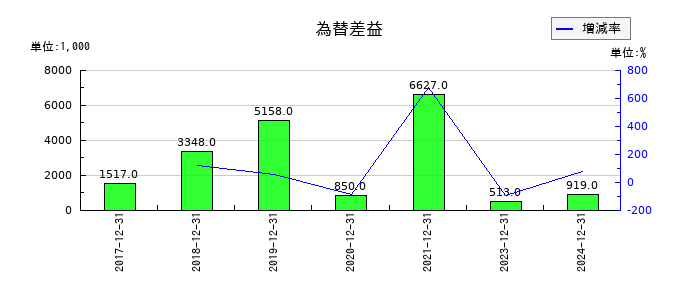 カイオム・バイオサイエンスの為替差益の推移