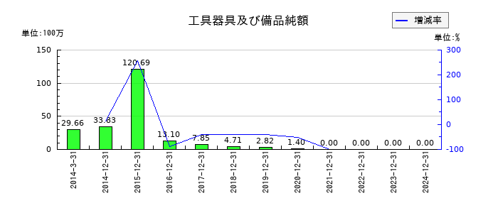 カイオム・バイオサイエンスの工具器具及び備品純額の推移