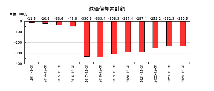 カイオム・バイオサイエンスの減価償却累計額の推移