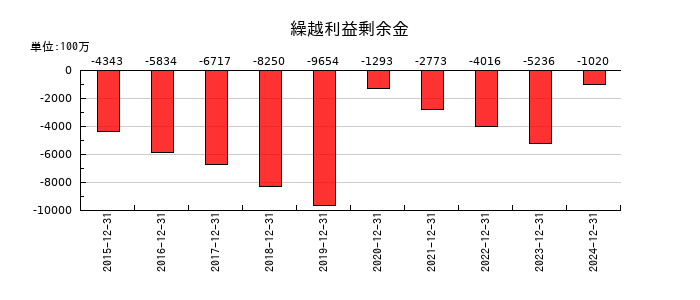 カイオム・バイオサイエンスの繰越利益剰余金の推移