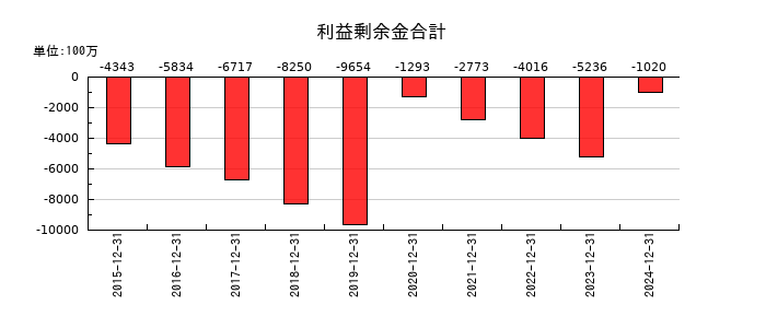 カイオム・バイオサイエンスの利益剰余金合計の推移