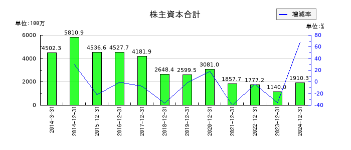 カイオム・バイオサイエンスの株主資本合計の推移
