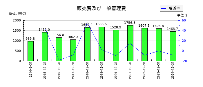 カイオム・バイオサイエンスの販売費及び一般管理費の推移
