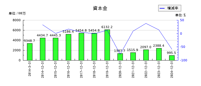 カイオム・バイオサイエンスの資本金の推移