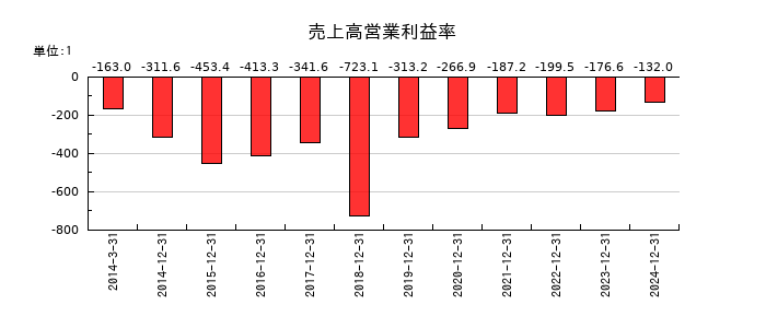 カイオム・バイオサイエンスの売上高営業利益率の推移
