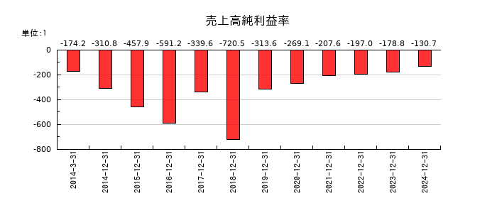 カイオム・バイオサイエンスの売上高純利益率の推移