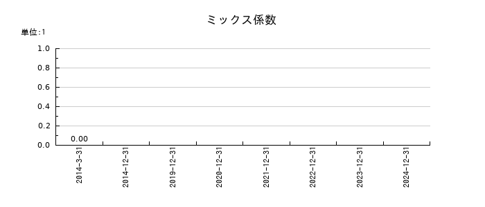 カイオム・バイオサイエンスのミックス係数の推移