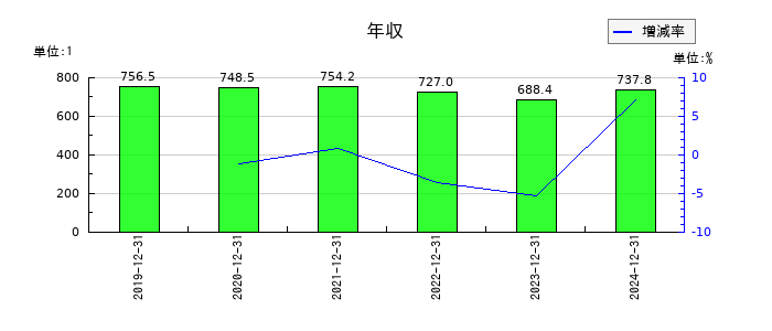 カイオム・バイオサイエンスの年収の推移