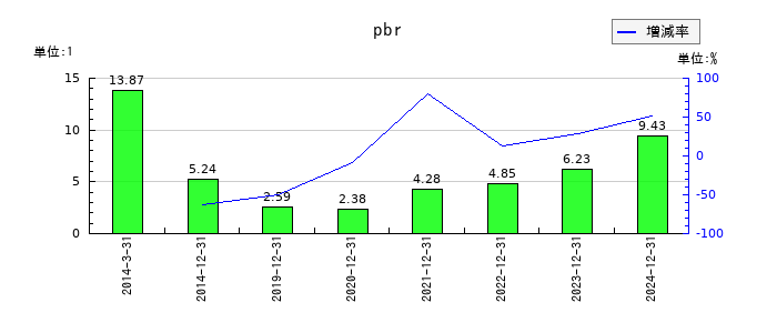 カイオム・バイオサイエンスのpbrの推移