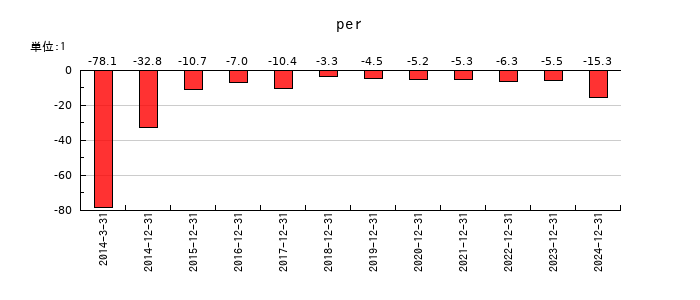 カイオム・バイオサイエンスのperの推移