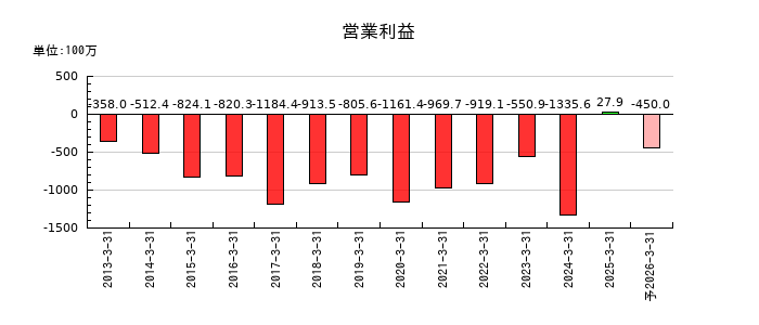 キッズウェル・バイオの通期の営業利益推移