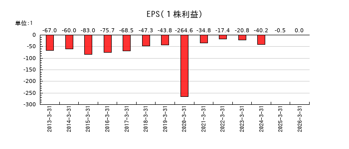 キッズウェル・バイオのEPS(一株当たりの利益)推移